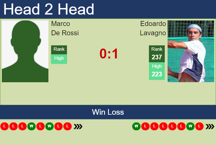 H2H, prediction of Marco De Rossi vs Edoardo Lavagno in San Marino Challenger with odds, preview, pick | 31st July 2023 Prediction and head to head Marco De Rossi vs. Edoardo Lavagno