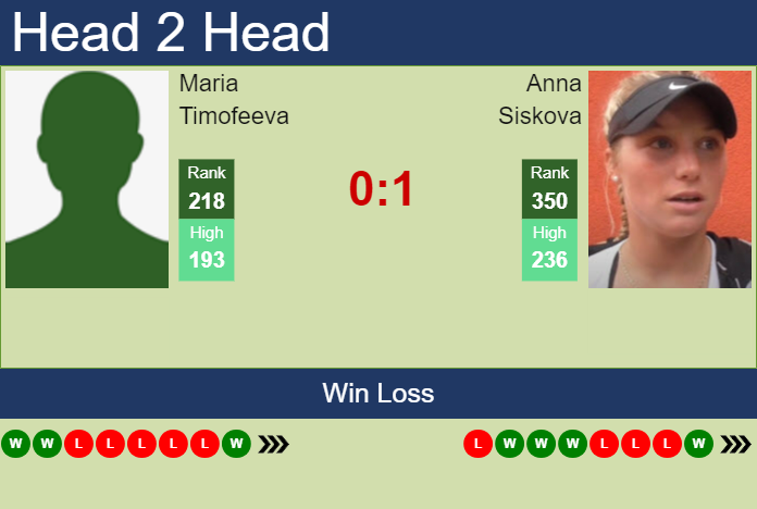 Prediction And Head To Head Maria Timofeeva Vs. Anna Siskova Gaj5o25a7x Prediction and head to head Maria Timofeeva vs. Anna Siskova