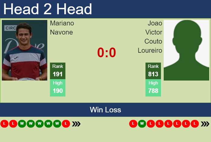 H2H, prediction of Mariano Navone vs Joao Victor Couto Loureiro in Santa Fe Challenger with odds, preview, pick | 4th July 2023 Prediction and head to head Mariano Navone vs. Joao Victor Couto Loureiro