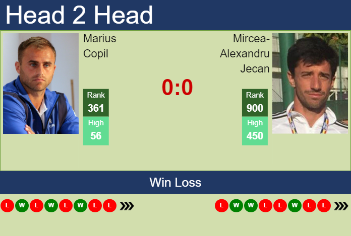 H2H, prediction of Marius Copil vs Mircea-Alexandru Jecan in Iasi Challenger with odds, preview, pick | 9th July 2023 Prediction and head to head Marius Copil vs. Mircea-Alexandru Jecan