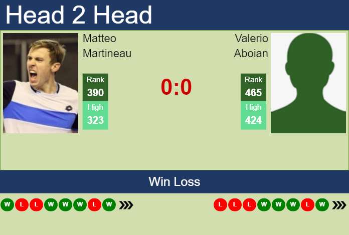 Prediction and head to head Matteo Martineau vs. Valerio Aboian