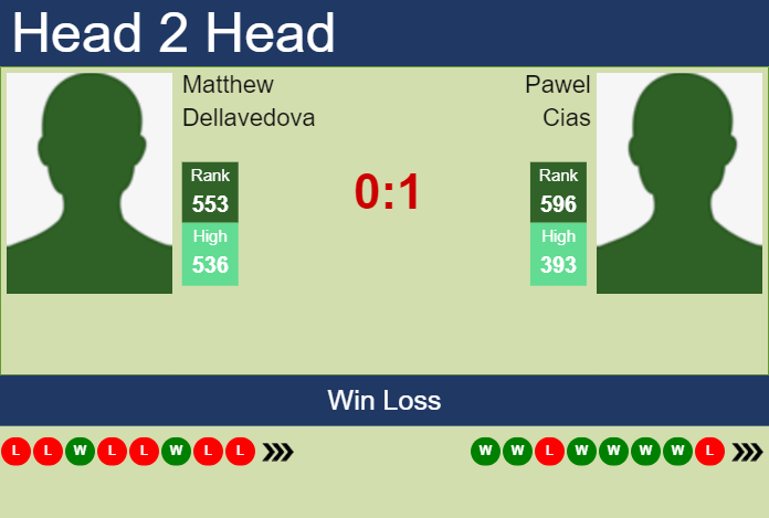 H2H, prediction of Matthew Dellavedova vs Pawel Cias in Liberec Challenger with odds, preview, pick | 30th July 2023 Prediction and head to head Matthew Dellavedova vs. Pawel Cias