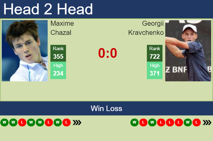 Prediction and head to head Maxime Chazal vs. Georgii Kravchenko