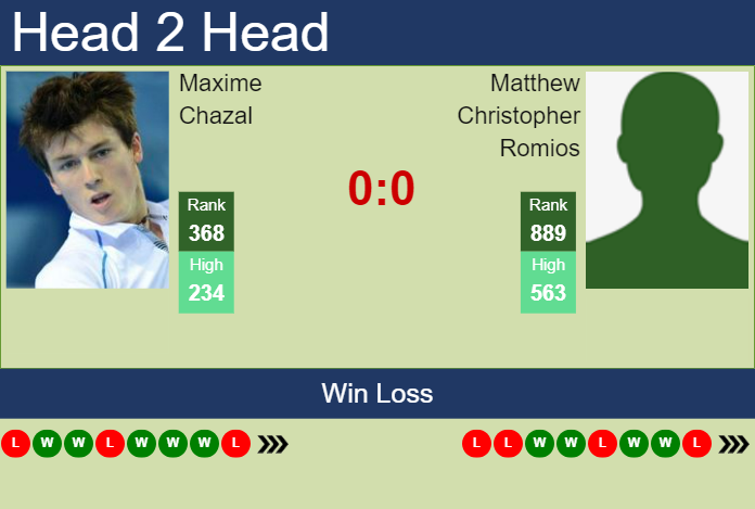 H2H, prediction of Maxime Chazal vs Matthew Christopher Romios in Salzburg Challenger with odds, preview, pick | 9th July 2023 Prediction and head to head Maxime Chazal vs. Matthew Christopher Romios