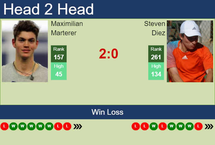 Prediction And Head To Head Maximilian Marterer Vs. Steven Diez C6j4ftriuq Prediction and head to head Maximilian Marterer vs. Steven Diez