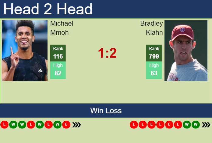 Prediction and head to head Michael Mmoh vs. Bradley Klahn