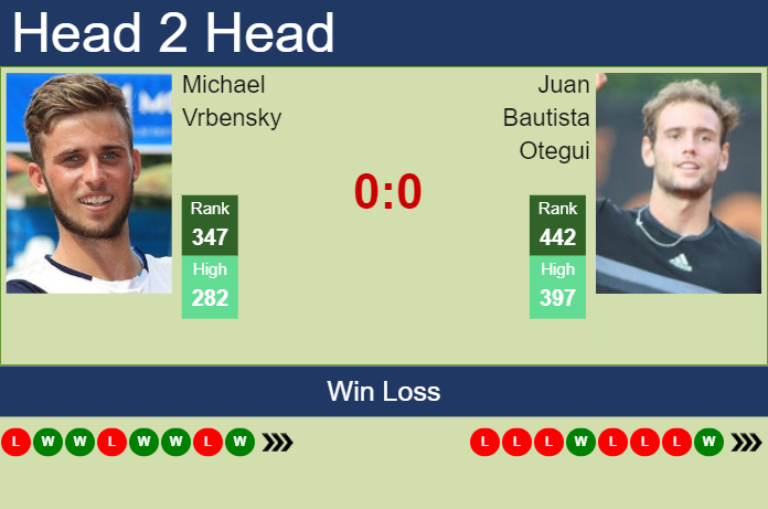 H2H, prediction of Michael Vrbensky vs Juan Bautista Otegui in Iasi Challenger with odds, preview, pick | 10th July 2023 Prediction and head to head Michael Vrbensky vs. Juan Bautista Otegui