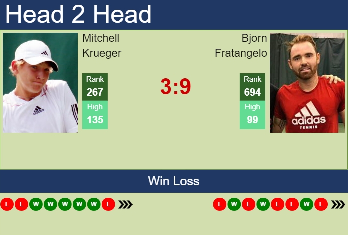 Prediction And Head To Head Mitchell Krueger Vs. Bjorn Fratangelo Tp8emgwrkr Prediction and head to head Mitchell Krueger vs. Bjorn Fratangelo