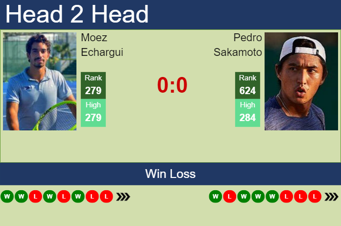 Prediction and head to head Moez Echargui vs. Pedro Sakamoto