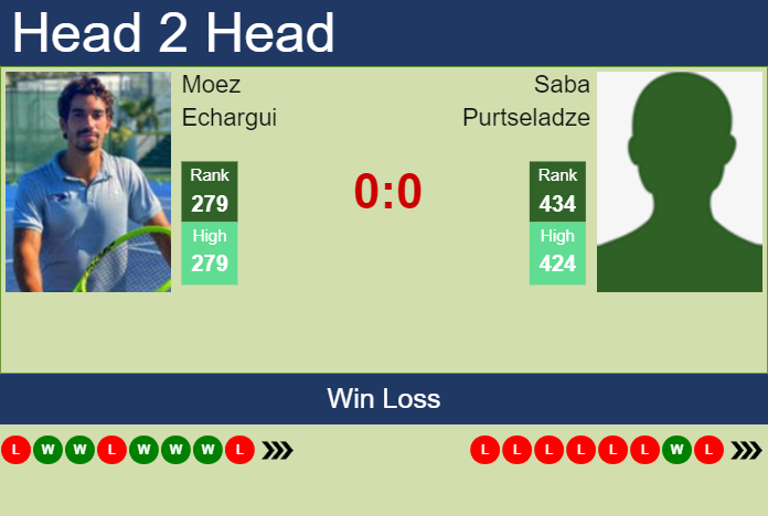Prediction and head to head Moez Echargui vs. Saba Purtseladze