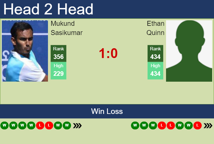 Prediction and head to head Mukund Sasikumar vs. Ethan Quinn