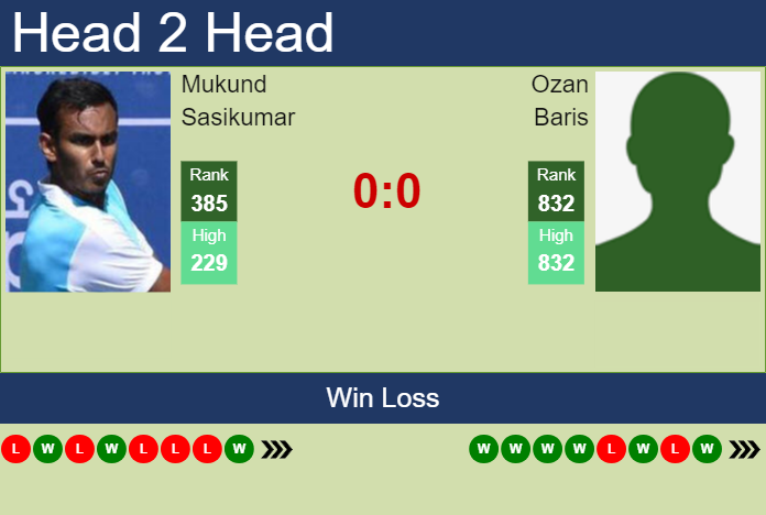 H2H, prediction of Mukund Sasikumar vs Ozan Baris in Bloomfield Hills ...