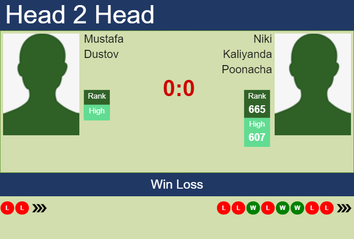 Prediction and head to head Mustafa Dustov vs. Niki Kaliyanda Poonacha