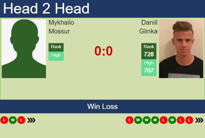 H2H, prediction of Mykhailo Mossur vs Daniil Glinka in Astana Challenger with odds, preview, pick | 23rd July 2023 Prediction and head to head Mykhailo Mossur vs. Daniil Glinka