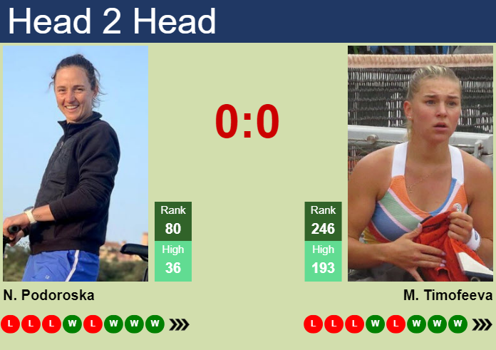 Prediction and head to head Nadia Podoroska vs. Maria Timofeeva