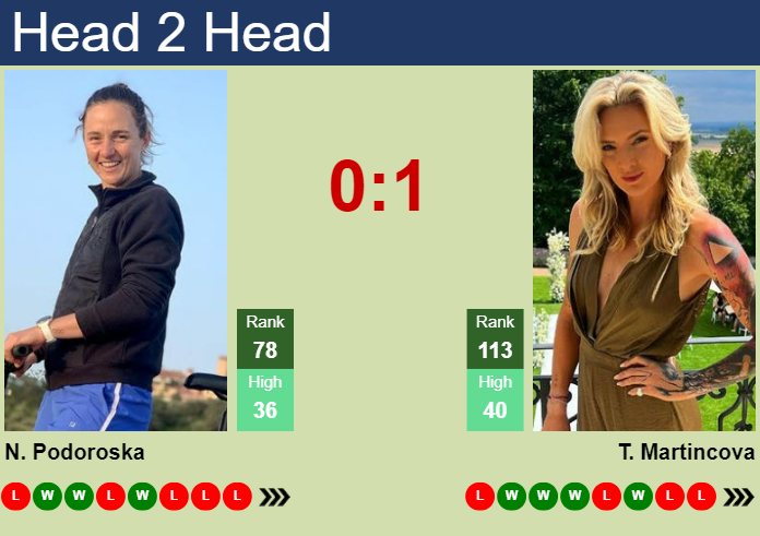 H2H, prediction of Nadia Podoroska vs Tereza Martincova in Wimbledon with  odds, preview, pick