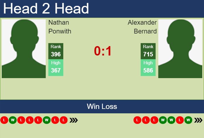 Prediction and head to head Nathan Ponwith vs. Alexander Bernard