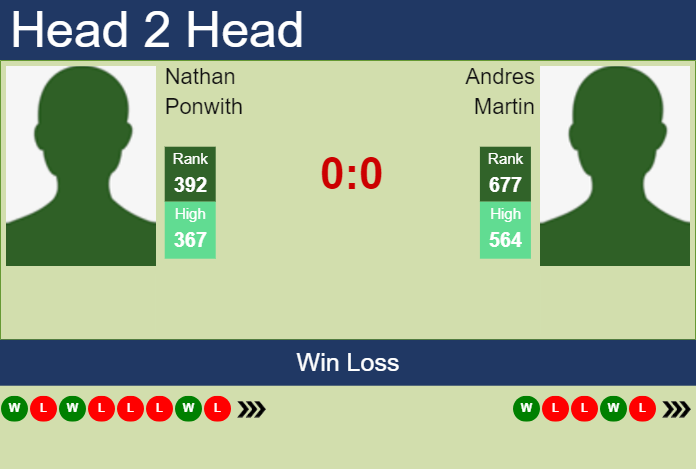 Prediction and head to head Nathan Ponwith vs. Andres Martin