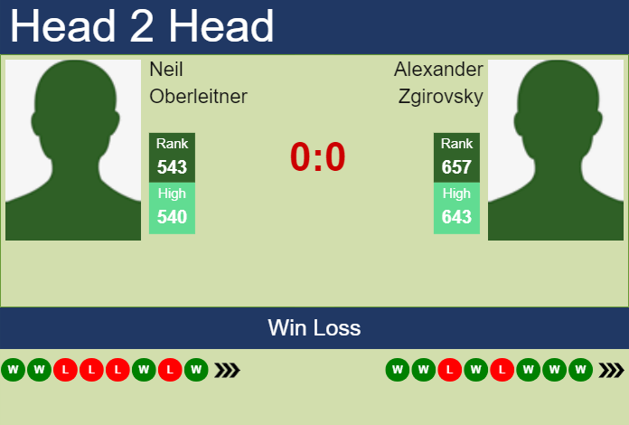 H2H, prediction of Neil Oberleitner vs Alexander Zgirovsky in Astana Challenger with odds, preview, pick | 27th July 2023 Prediction and head to head Neil Oberleitner vs. Alexander Zgirovsky