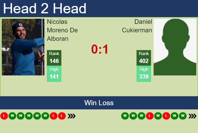 Prediction and head to head Nicolas Moreno De Alboran vs. Daniel Cukierman