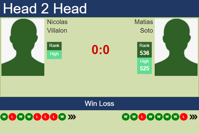H2H, prediction of Nicolas Villalon vs Matias Soto in Santa Fe Challenger with odds, preview, pick | 4th July 2023 Prediction and head to head Nicolas Villalon vs. Matias Soto