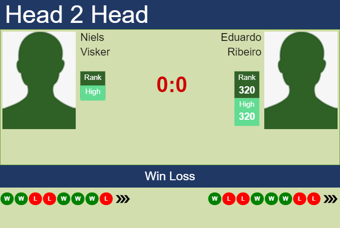 Prediction And Head To Head Niels Visker Vs. Eduardo Ribeiro Urbvikgcjs Prediction and head to head Niels Visker vs. Eduardo Ribeiro