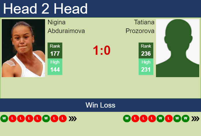 Prediction and head to head Nigina Abduraimova vs. Tatiana Prozorova