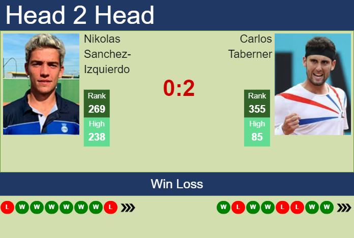 Prediction and head to head Nikolas Sanchez-Izquierdo vs. Carlos Taberner