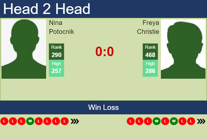 Prediction and head to head Nina Potocnik vs. Freya Christie