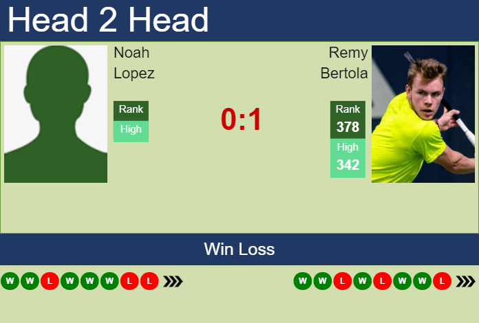 Prediction and head to head Noah Lopez vs. Remy Bertola