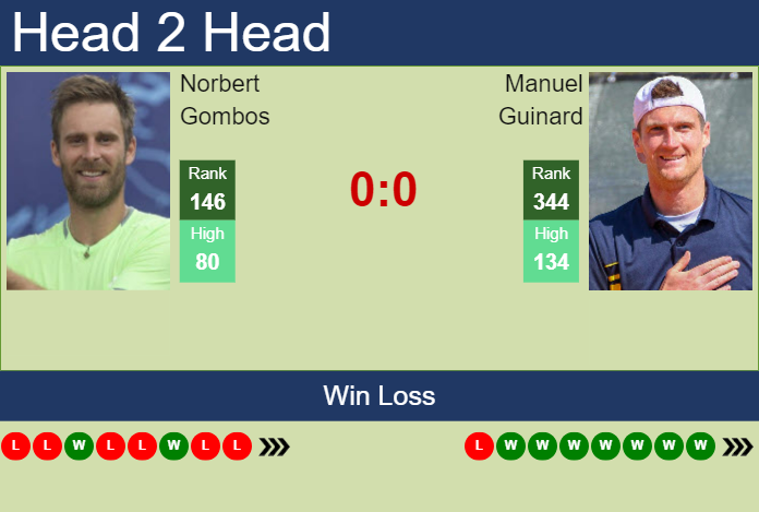 Prediction and head to head Norbert Gombos vs. Manuel Guinard