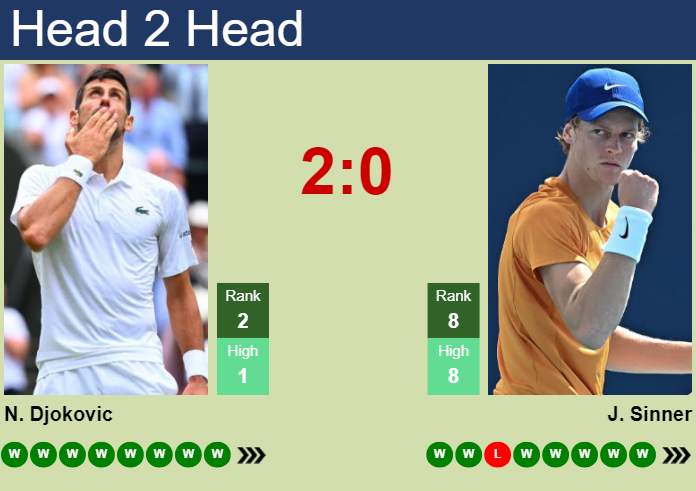 H2H, prediction of Novak Djokovic vs Jannik Sinner in Wimbledon with