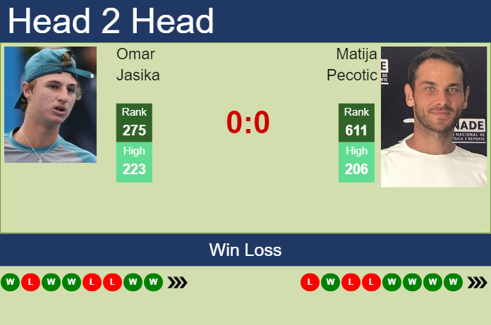 H2H, prediction of Omar Jasika vs Matija Pecotic in Salinas Challenger with odds, preview, pick | 27th July 2023 Prediction and head to head Omar Jasika vs. Matija Pecotic