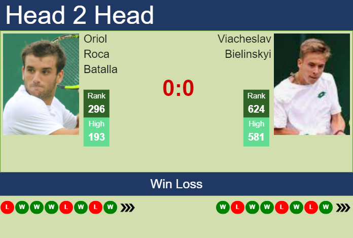 H2H, prediction of Oriol Roca Batalla vs Viacheslav Bielinskyi in Karlsruhe Challenger with odds, preview, pick | 3rd July 2023 Prediction and head to head Oriol Roca Batalla vs. Viacheslav Bielinskyi