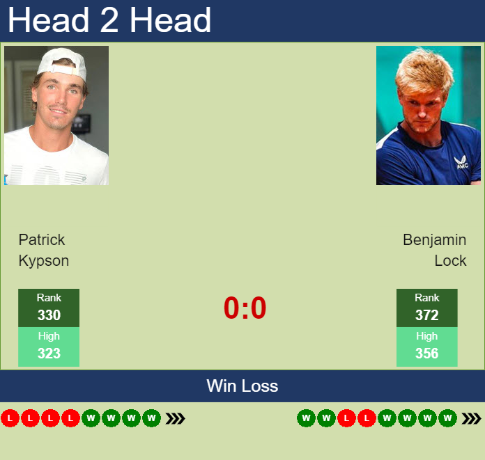H2H, prediction of Patrick Kypson vs Benjamin Lock in Medellin Challenger with odds, preview, pick | 1st July 2023 Prediction and head to head Patrick Kypson vs. Benjamin Lock