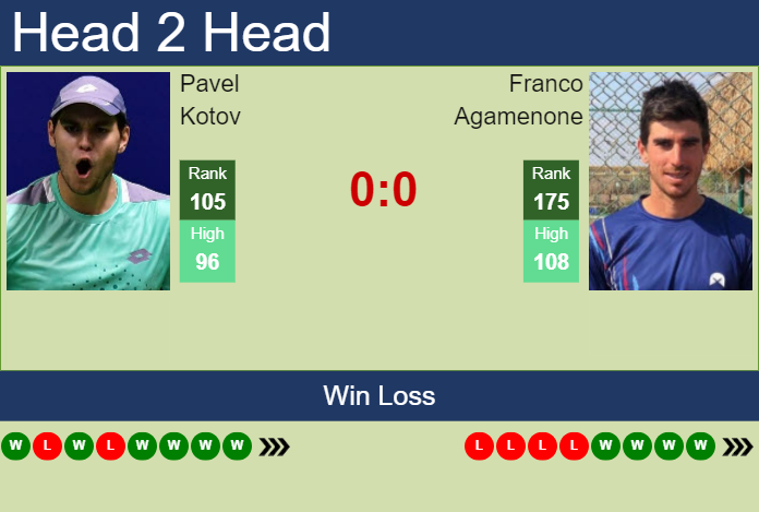 Prediction And Head To Head Pavel Kotov Vs. Franco Agamenone Dexxzui24e Prediction and head to head Pavel Kotov vs. Franco Agamenone