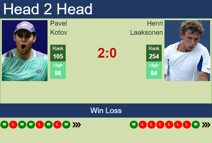 Prediction and head to head Pavel Kotov vs. Henri Laaksonen