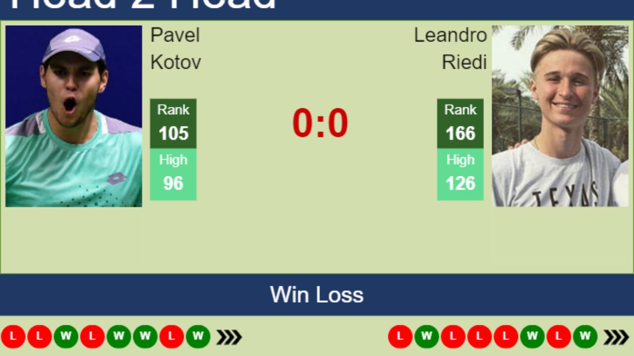 H2H, prediction of Pavel Kotov vs Leandro Riedi in Karlsruhe Challenger with odds, preview, pick 5th July 2023 - Tennis Tonic