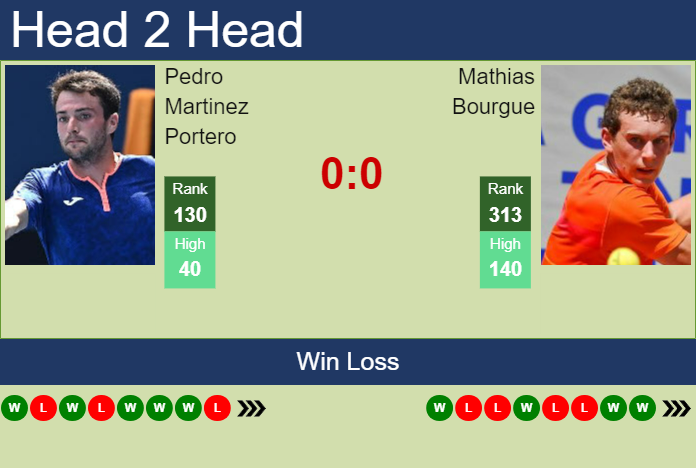 Prediction and head to head Pedro Martinez Portero vs. Mathias Bourgue