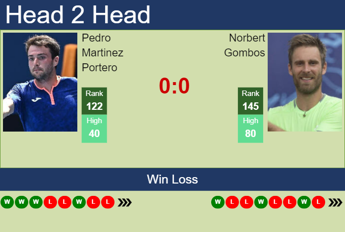 Prediction And Head To Head Pedro Martinez Portero Vs. Norbert Gombos Ampichov6e Prediction and head to head Pedro Martinez Portero vs. Norbert Gombos