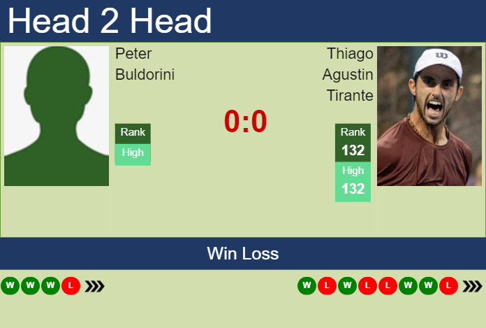Prediction And Head To Head Peter Buldorini Vs. Thiago Agustin Tirante Njzfbfgvoi Prediction and head to head Peter Buldorini vs. Thiago Agustin Tirante