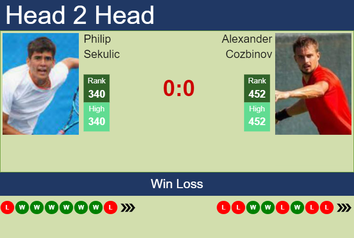 H2H, prediction of Philip Sekulic vs Alexander Cozbinov in Salinas Challenger with odds, preview, pick | 25th July 2023 Prediction and head to head Philip Sekulic vs. Alexander Cozbinov