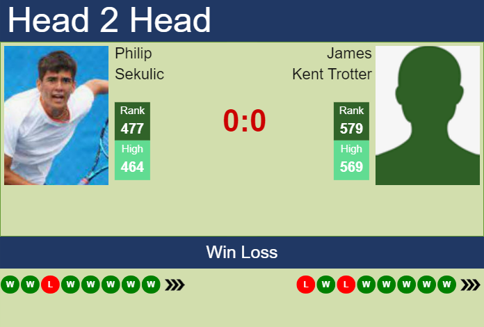 Prediction and head to head Philip Sekulic vs. James Kent Trotter