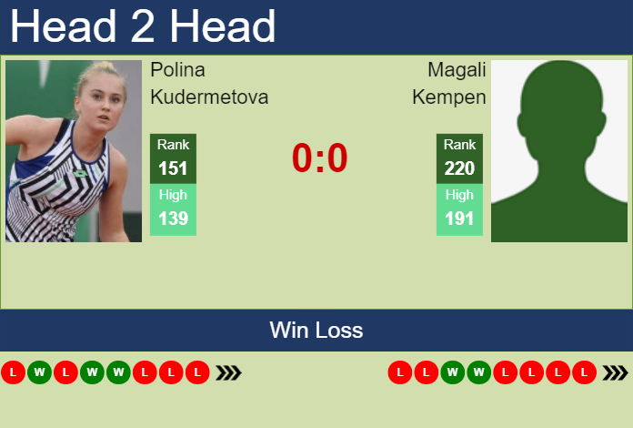 Prediction and head to head Polina Kudermetova vs. Magali Kempen