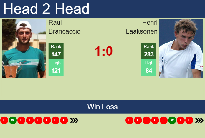 Prediction and head to head Raul Brancaccio vs. Henri Laaksonen