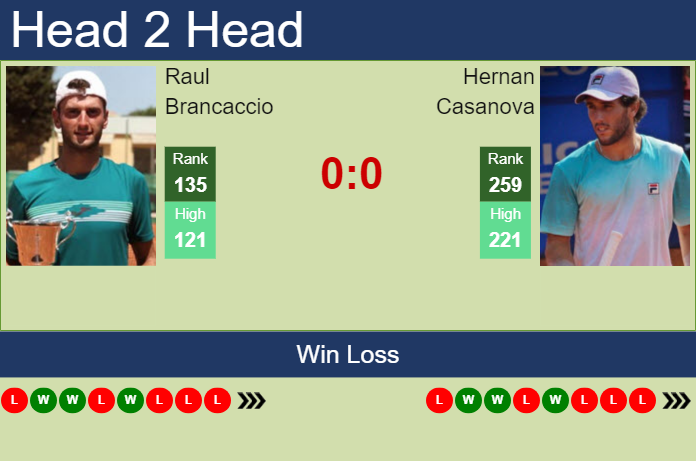Prediction And Head To Head Raul Brancaccio Vs. Hernan Casanova Qlmp5yn1oj Prediction and head to head Raul Brancaccio vs. Hernan Casanova