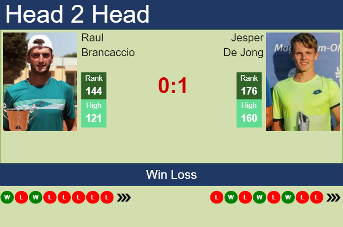 Prediction And Head To Head Raul Brancaccio Vs. Jesper De Jong Fkxyv0d5hz Prediction and head to head Raul Brancaccio vs. Jesper De Jong