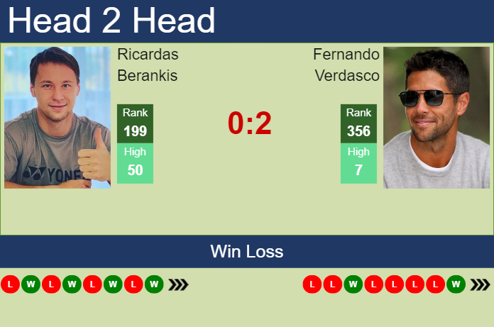 Prediction and head to head Ricardas Berankis vs. Fernando Verdasco