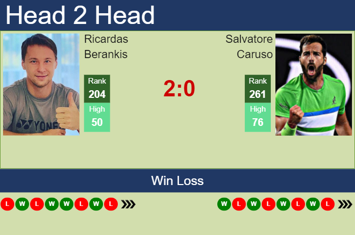 H2H prediction of Ricardas Berankis vs Salvatore Caruso in San