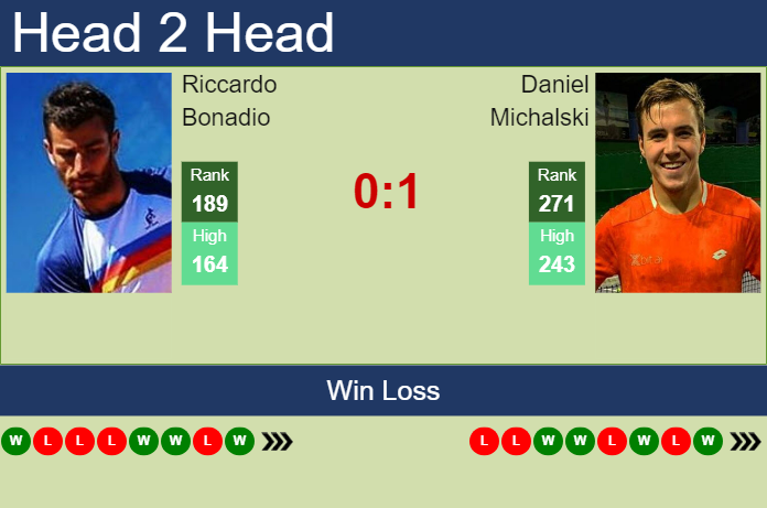 Prediction and head to head Riccardo Bonadio vs. Daniel Michalski